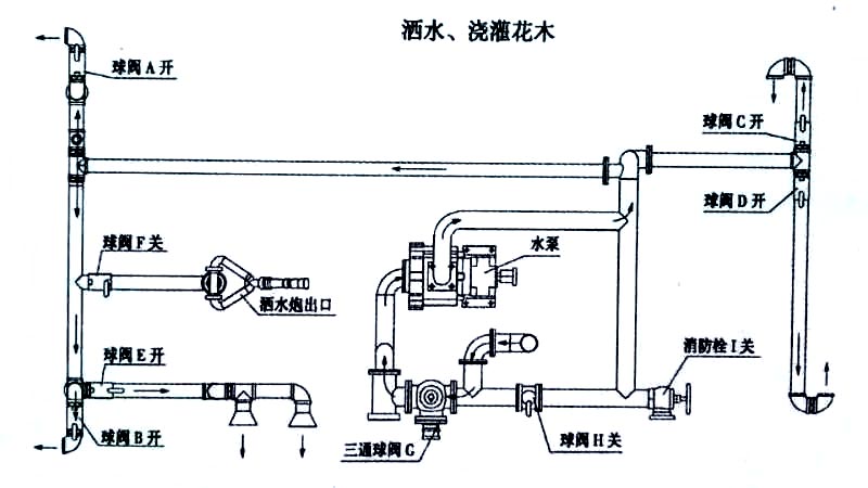 2立方電動三輪垃圾車噴灑、澆灌操作示意圖 2立方電動三輪垃圾車噴灑、澆灌操作示意圖